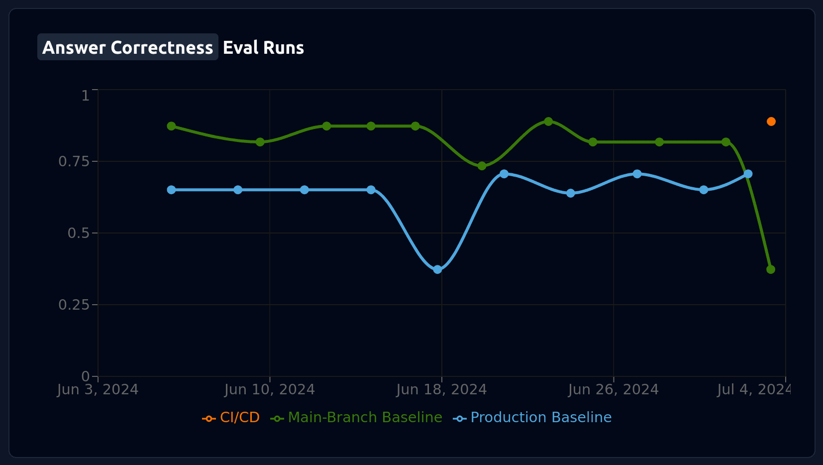 Monitor Performance Dashboard.